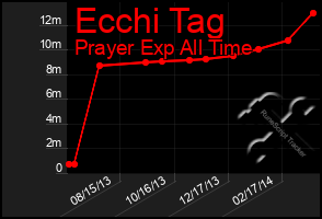 Total Graph of Ecchi Tag