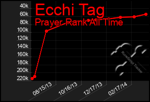 Total Graph of Ecchi Tag