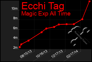 Total Graph of Ecchi Tag