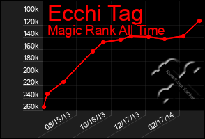 Total Graph of Ecchi Tag