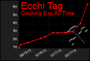 Total Graph of Ecchi Tag