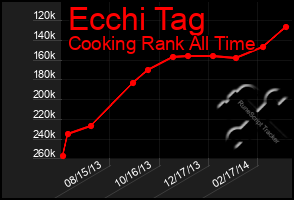 Total Graph of Ecchi Tag