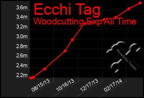 Total Graph of Ecchi Tag