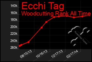 Total Graph of Ecchi Tag