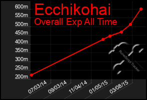 Total Graph of Ecchikohai