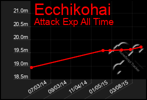 Total Graph of Ecchikohai