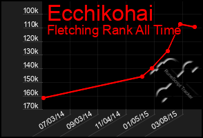 Total Graph of Ecchikohai