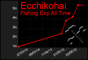 Total Graph of Ecchikohai