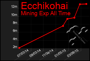 Total Graph of Ecchikohai