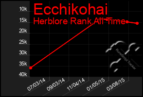 Total Graph of Ecchikohai