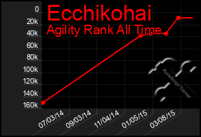 Total Graph of Ecchikohai