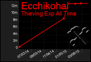 Total Graph of Ecchikohai