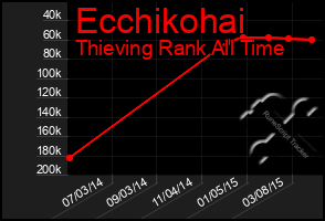 Total Graph of Ecchikohai