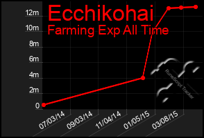 Total Graph of Ecchikohai