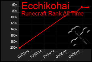 Total Graph of Ecchikohai