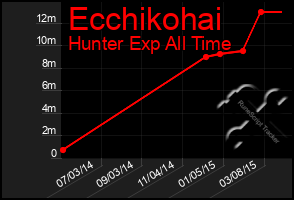Total Graph of Ecchikohai