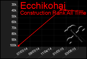 Total Graph of Ecchikohai