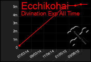 Total Graph of Ecchikohai