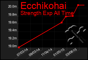 Total Graph of Ecchikohai