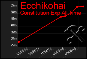 Total Graph of Ecchikohai