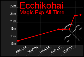 Total Graph of Ecchikohai