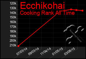 Total Graph of Ecchikohai