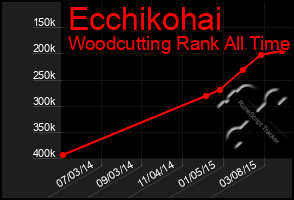 Total Graph of Ecchikohai