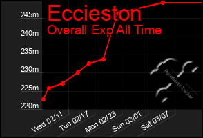 Total Graph of Eccieston