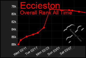 Total Graph of Eccieston