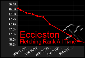 Total Graph of Eccieston