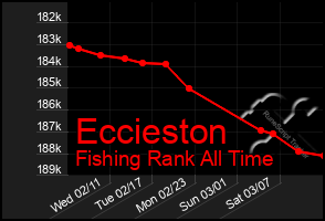 Total Graph of Eccieston