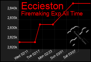 Total Graph of Eccieston