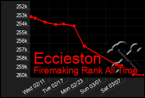 Total Graph of Eccieston