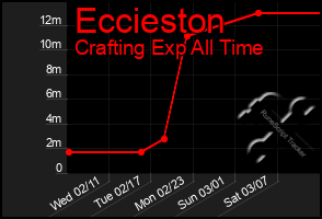 Total Graph of Eccieston