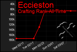 Total Graph of Eccieston