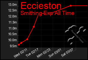 Total Graph of Eccieston