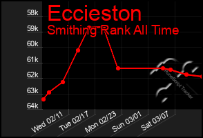 Total Graph of Eccieston