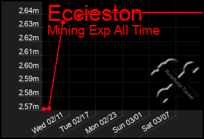 Total Graph of Eccieston