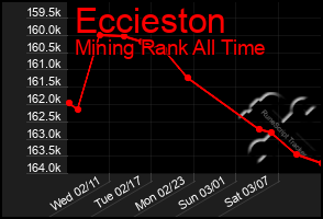 Total Graph of Eccieston