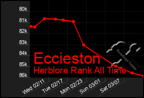 Total Graph of Eccieston