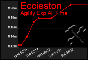 Total Graph of Eccieston