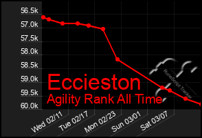 Total Graph of Eccieston