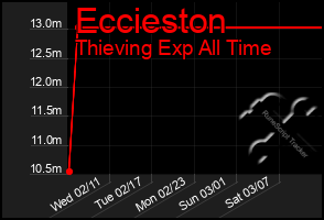 Total Graph of Eccieston