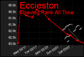 Total Graph of Eccieston