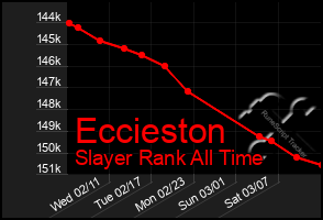 Total Graph of Eccieston