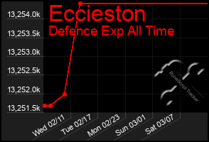 Total Graph of Eccieston