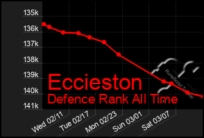 Total Graph of Eccieston