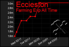 Total Graph of Eccieston