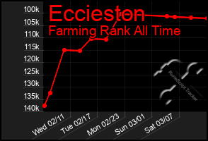 Total Graph of Eccieston