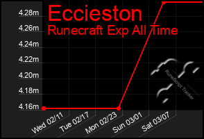 Total Graph of Eccieston